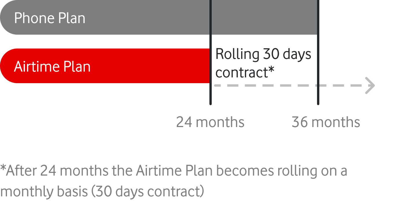 36 month phone plan with 24 month airtime plan